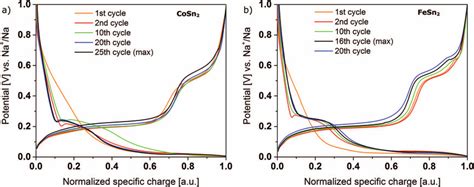 Normalized Galvanostatic Curves For Selected Cycles From Figure 4 For