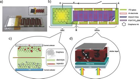 Photograph And Schematic Illustration Of A Standard Graphene Based