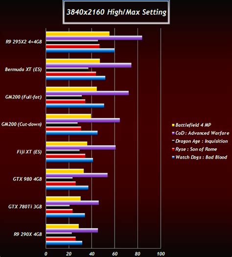 Next-Gen GPU Benchmarks Show AMD Radeon R9 390X Leading - Legit Reviews