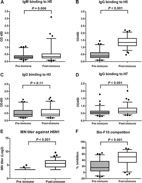 Figure 1 From Wide Prevalence Of Heterosubtypic Broadly Neutralizing