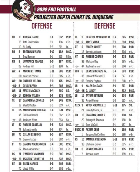 Fsu Depth Chart 2024 Wylma Delcina