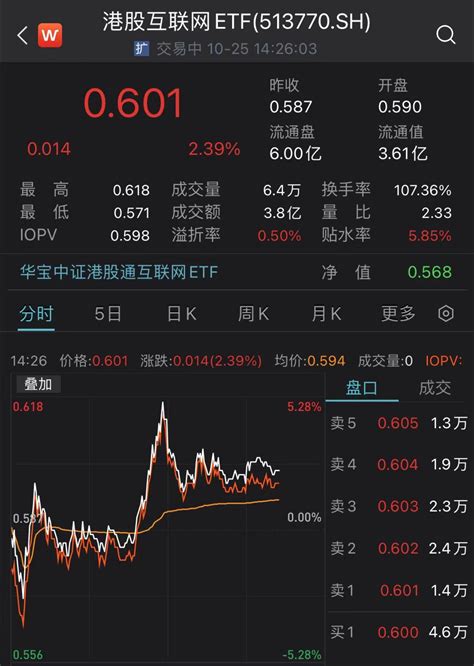 T 0优势展现，港股互联网etf（513770）日内振幅超8 ，换手率翻倍！ 交易 巨头 资金方面