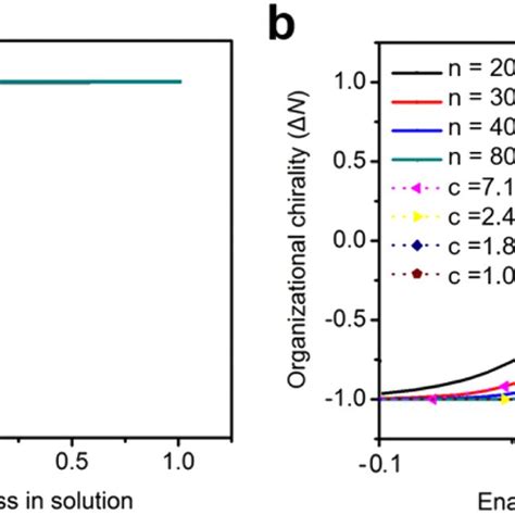 (a) Statistics for chiral amplification in the monolayer under control ... 