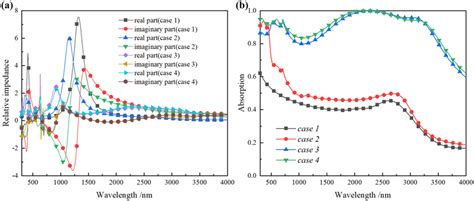 A Relative Impedance Curves For Absorbers With Different Structures B