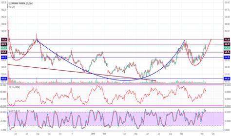 Glenmark Stock Price And Chart Tradingview India