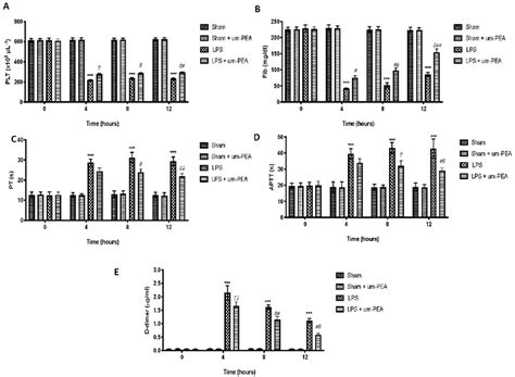 Blood Coagulation Parameters Platelet PLT Counts A Fibrinogen