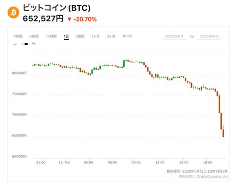 ビットコイン急落。20％、20万超の下落。一時62万円台、10カ月ぶり Coindesk Japan（コインデスク・ジャパン）