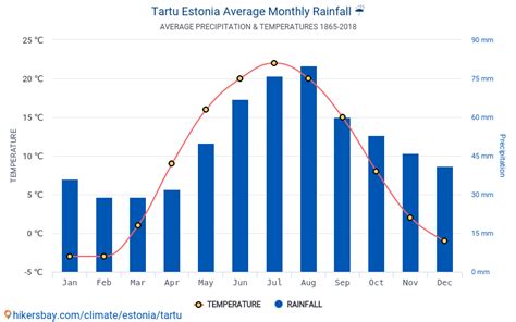 Data tables and charts monthly and yearly climate conditions in Tartu ...