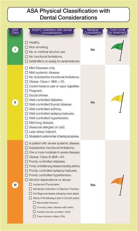 Asa Dental Classification Chart