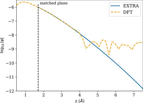 Comparison Of Extra And Dft Computed Wave Functions Of Ta Ni Along