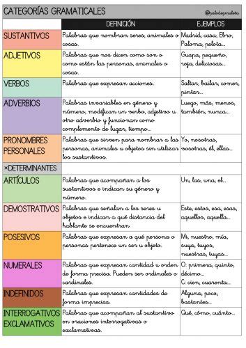 Completo Esquema Sobre Las Categor As Gramaticales Como Material De Apoyo