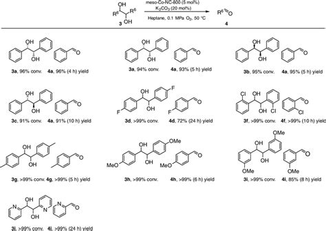 Aerobic Oxidative Cleavage Of Internal Diols To Aldehydes Reaction