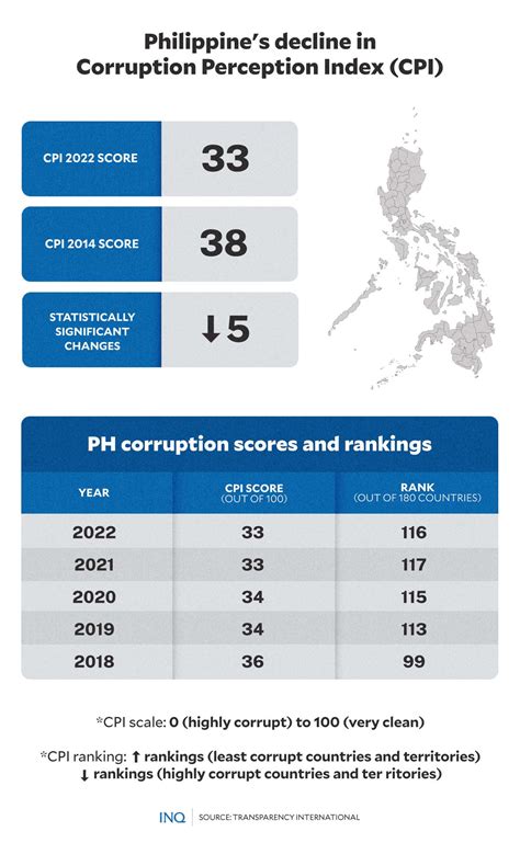 PH Inches Up In Corruption Index But Low Score Persists Inquirer News