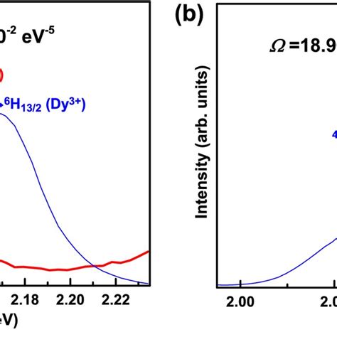 Spectral Overlap Among Normalized Curves Of A Dy³⁺ Emission And Eu³