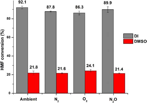 The Effect Of Gamma Radiation On 5 Hydroxymethylfurfural Conversion In