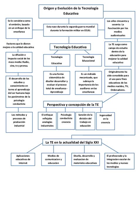 Mapa Conceptual De La Tecnologia Educativa Como Disciplina Pedagogica