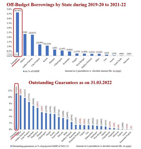 Rishi Bagree On Twitter TRS Stats No Revenue Surplus 75 Of The