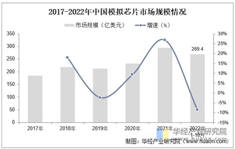 2023年全球及中国模拟芯片模拟ic行业现状及发展趋势分析，国内产品仍以中低端为主，正往高端发力「图」华经情报网华经产业研究院