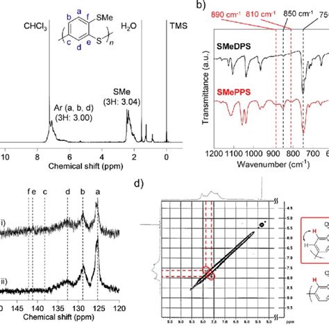 Synthesis Of SMePPS A 1 H NMR Spectrum Of SMePPS In Chloroform D