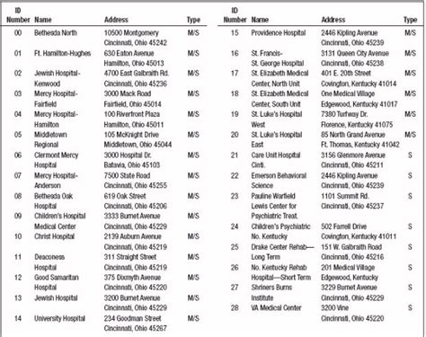 Solved The following is a list of 29 hospitals in the | Chegg.com