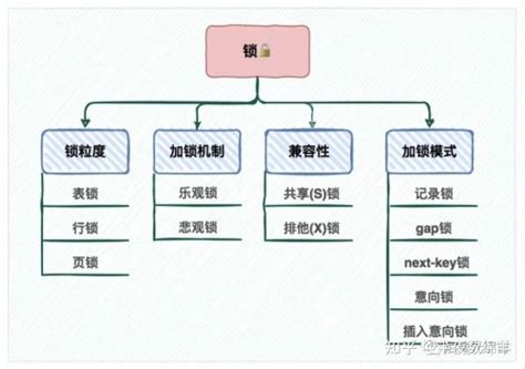 一文详解mysql的锁机制（锁粒度、加锁机制、兼容性、加锁模式） 知乎