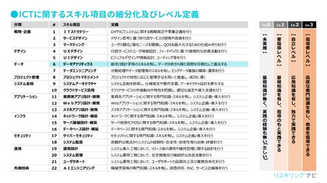 デジタル人材のスキルマップとは？導入目的や事例、おすすめの資格を紹介 リスキリングナビ