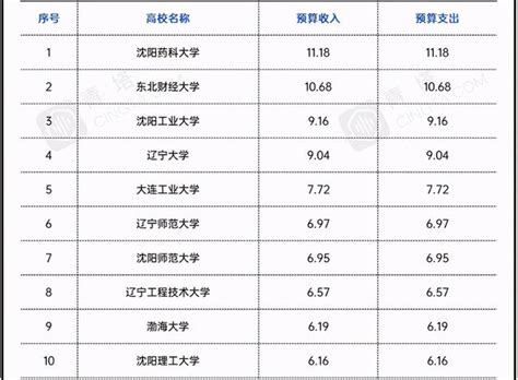 2021辽宁省属大学经费排名：两所高校超10亿，东北财经大学居第二 每日头条