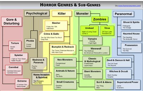 Defining the Horror Genre in Movies and TV | No Film School