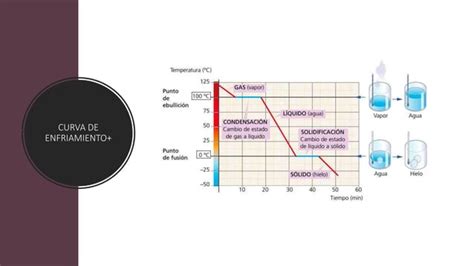 Curva De Calentamiento Y De Enfriamiento Ppt