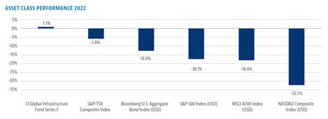 2023 Outlook Real Assets Ci Global Asset Management