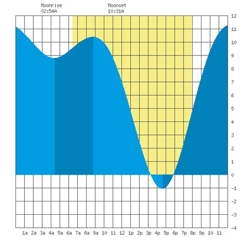 Belfair Hood Canal Tide Chart For Apr Th