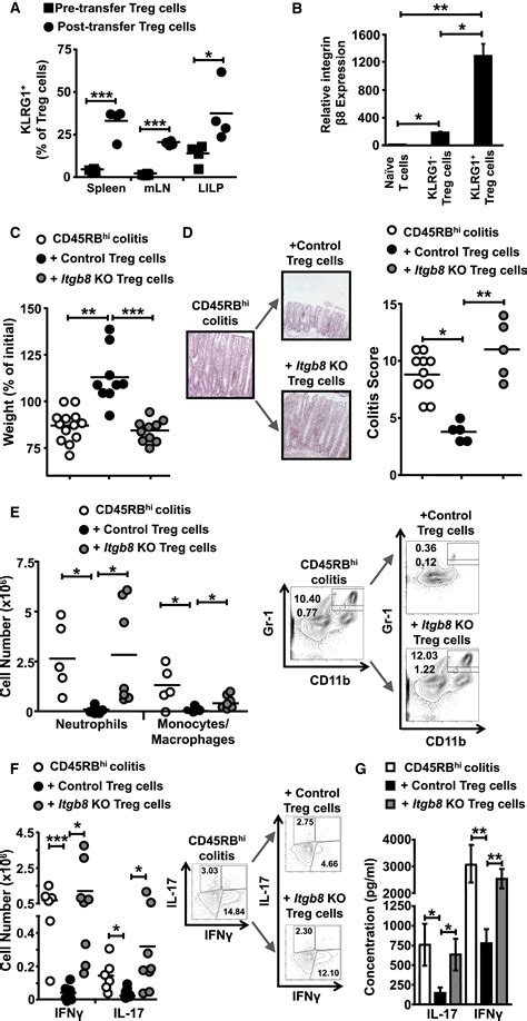 Integrin V Mediated Tgf Activation By Effector Regulatory T Cells