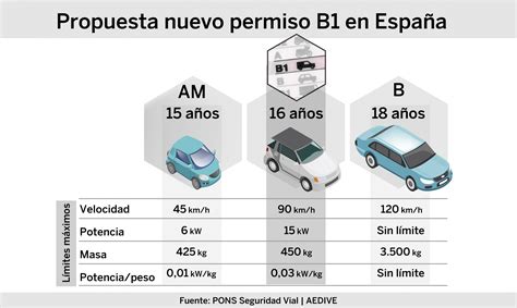 El Nuevo Carnet De Conducir Para Jóvenes De 16 Años Público