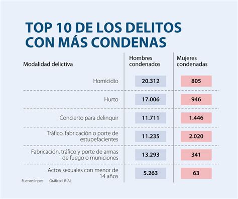 La Radiografía De Los Delitos Más Comunes Que Terminan Con Sentencia De