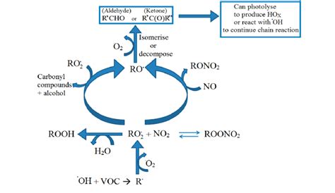 The Reaction Mechanism Of OH Radical And Volatile Organic Compounds