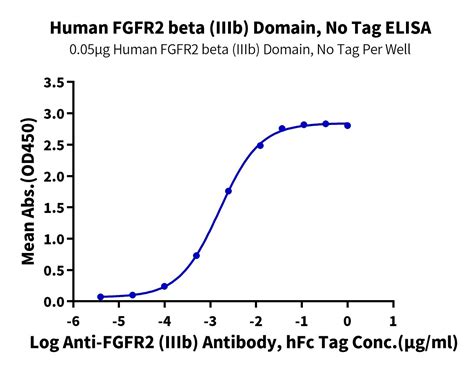 Human Fgfr2 Beta Iiib Domain Protein Accession P21802 Watson