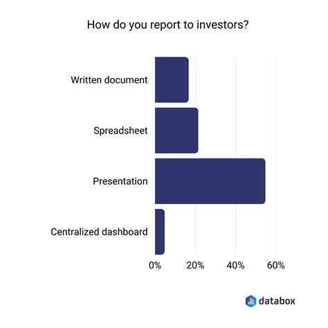 Reporting to Investors: 6 Best Practices to Help Increase Funding | Databox
