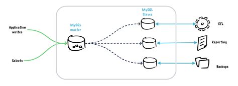 Setup Mysql Master Slave Replication Step By Step Guide