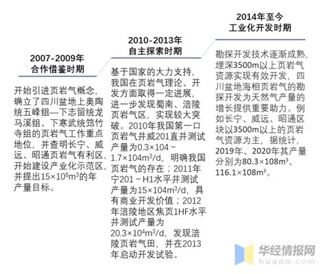 干货一文看懂页岩气行业发展趋势行业具有很大的进步空间 知乎