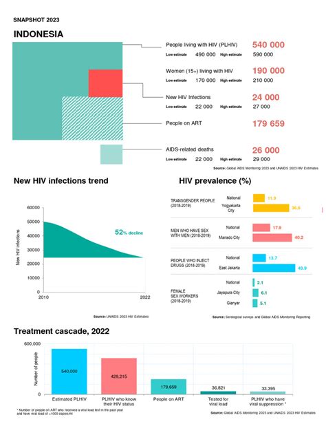 HIV Idn-Snapshot-2023 | PDF