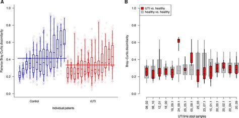 Bray Curtis Dissimilarity Across Stool Samples A For Each Patient