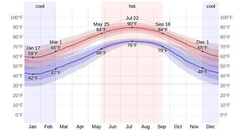 Bluffton SC Weather | Bluffton SC