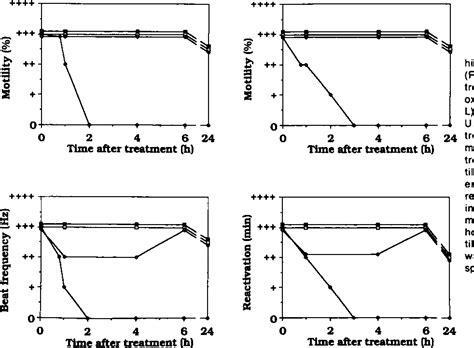 Figure 5 From Reactive Oxygen Species And Human Spermatozoa I Effects