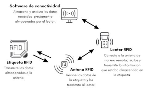 Tecnología RFID Qué es y para qué sirve