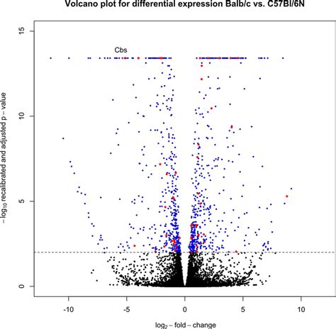 Volcano Plot Of Deseq Calculated Differential Expression Results From