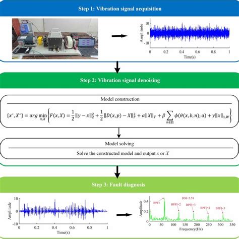 The Flowchart Of The Ddslr Method For Rolling Bearing Fault Diagnosis