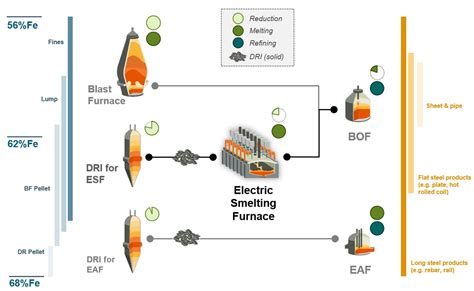 Pathways To Decarbonisation Episode Seven The Electric Smelting Furnace