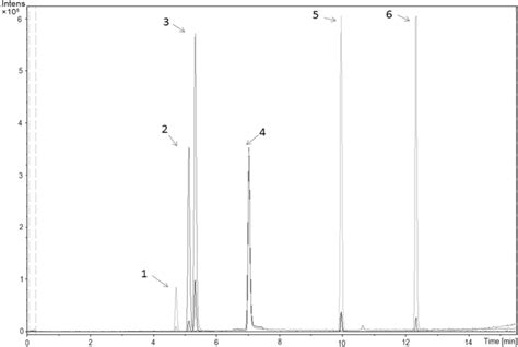 The Extracted Ion Chromatogram With Selected Pesticides Peak Download Scientific Diagram