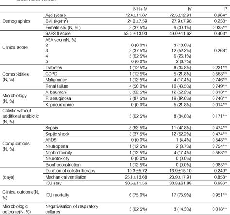 Table 1 From Inhalation Plus Intravenous Colistin Versus Intravenous