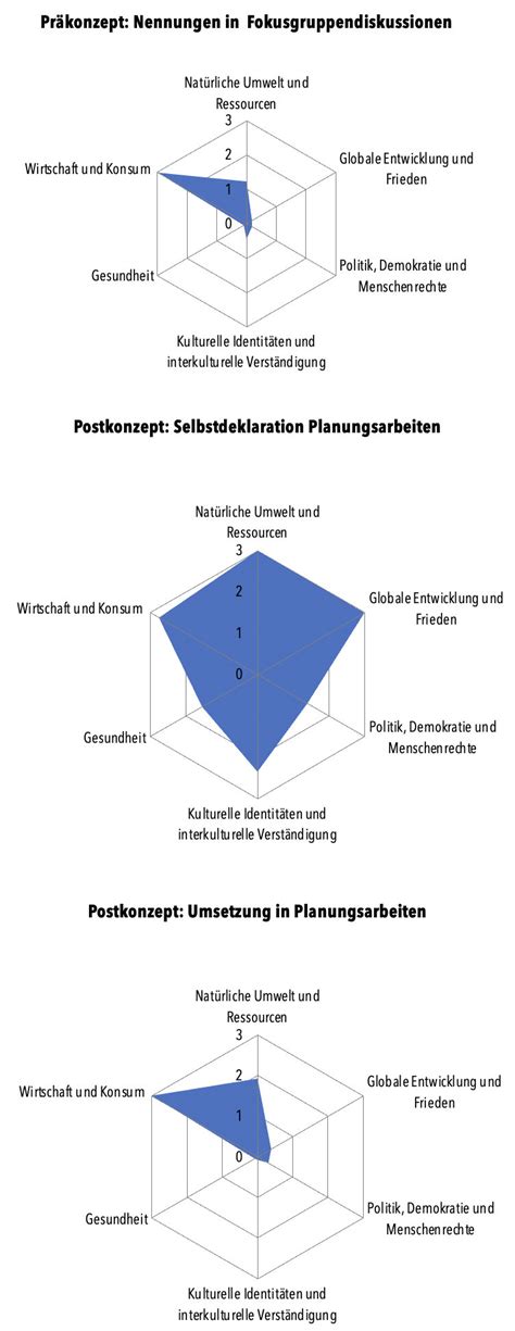 Themenspider Einer Bne D Edk Mit Der Verteilung Der In Der